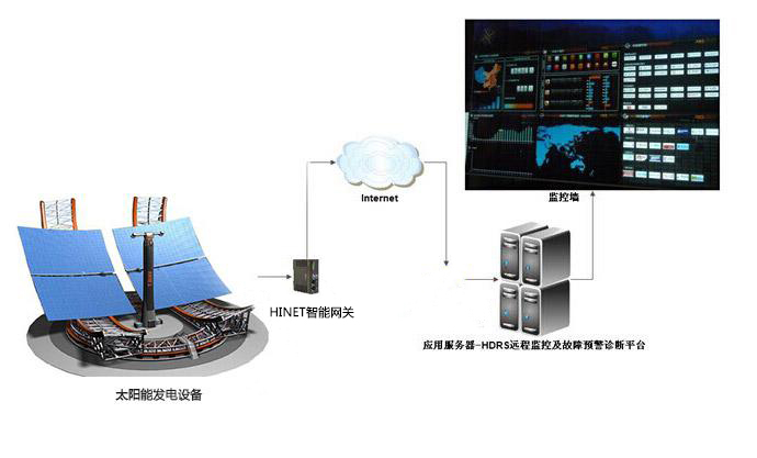 太陽能發電設備遠程故障診斷及主動運維系統基本架構