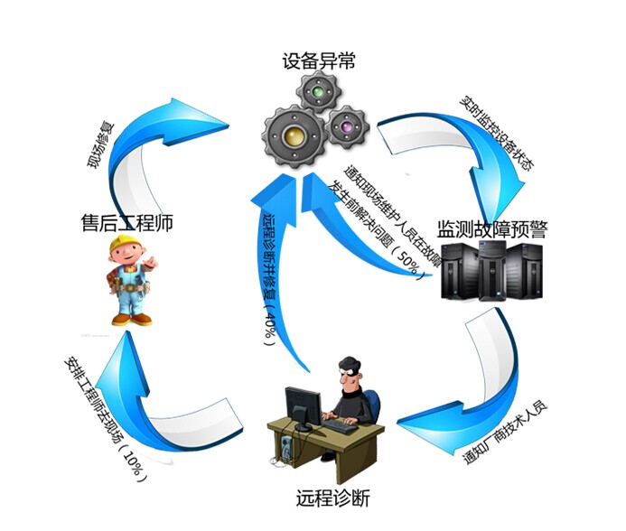 設備遠程運維系統(tǒng)