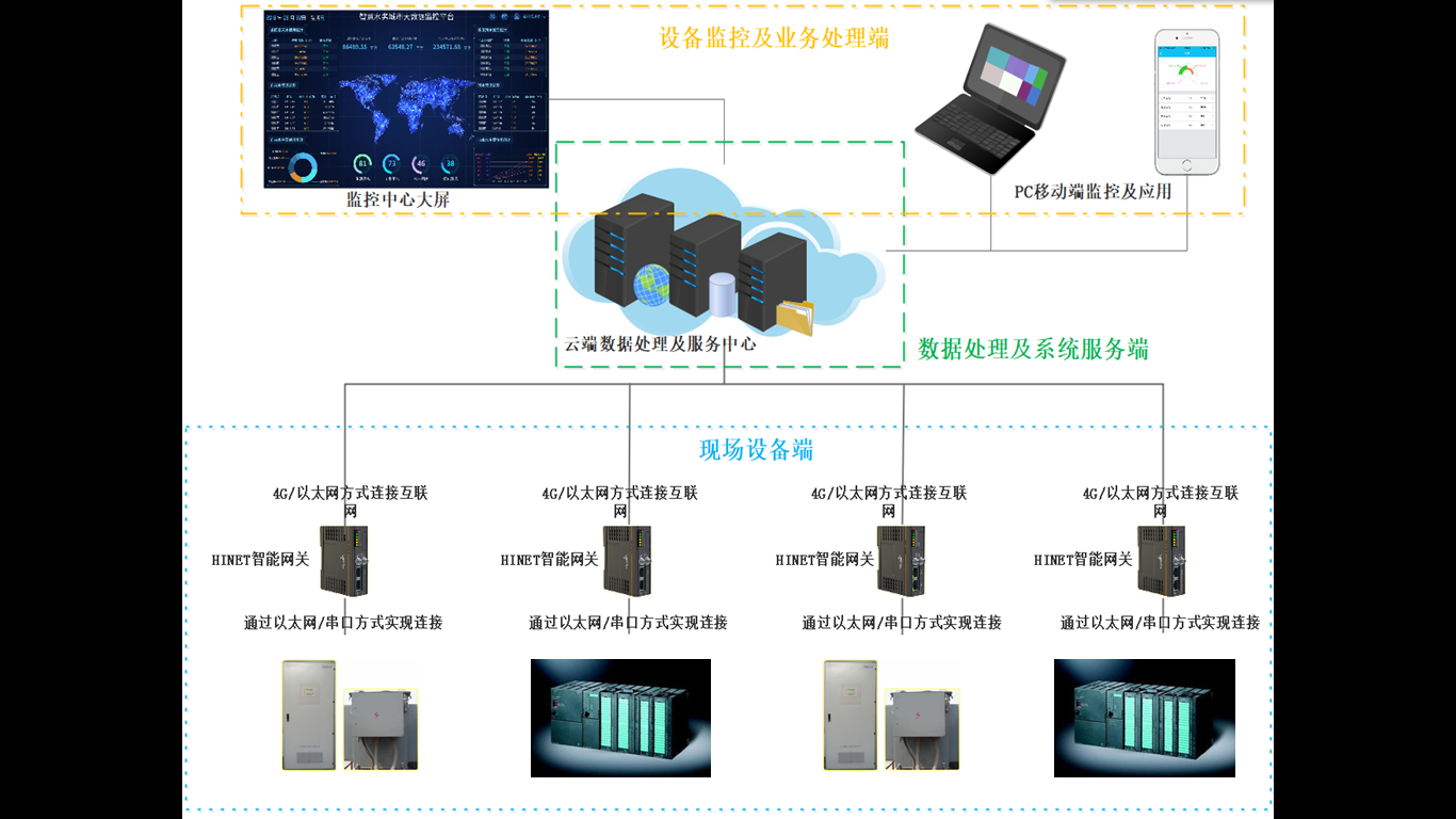 自動化設備遠程監控系統網絡構架