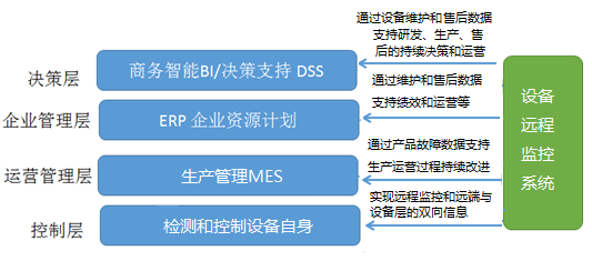 設備遠程監控系統