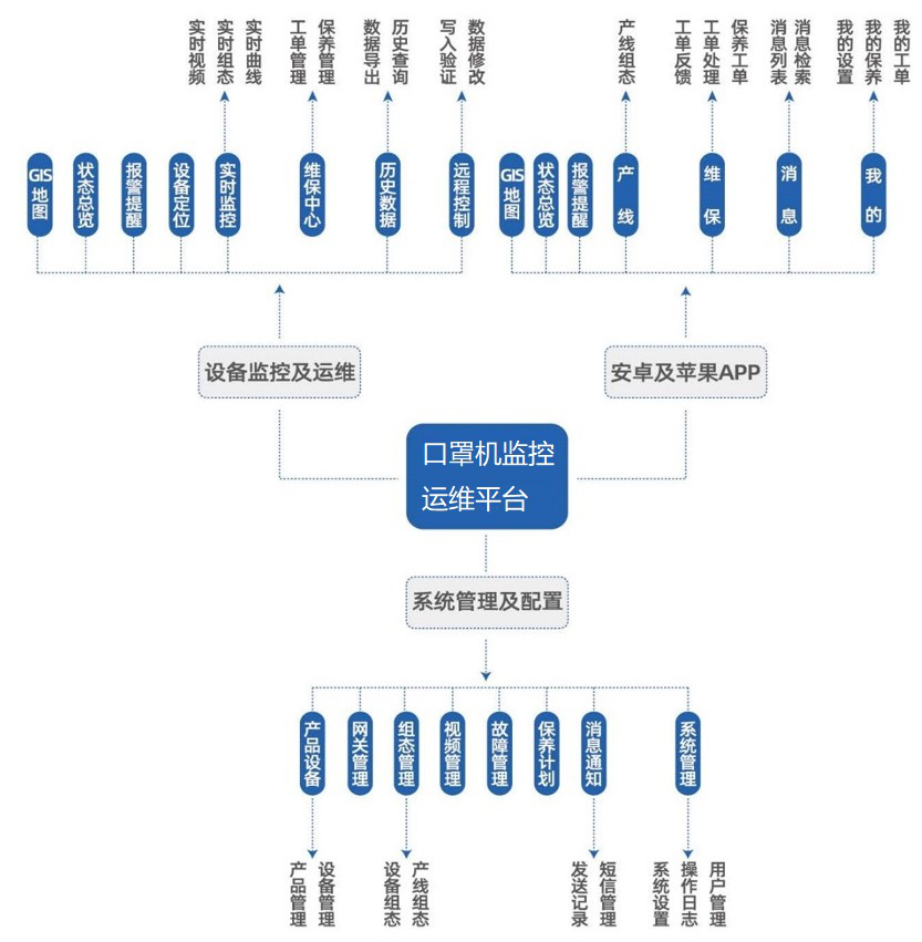 口罩機監控運維平臺