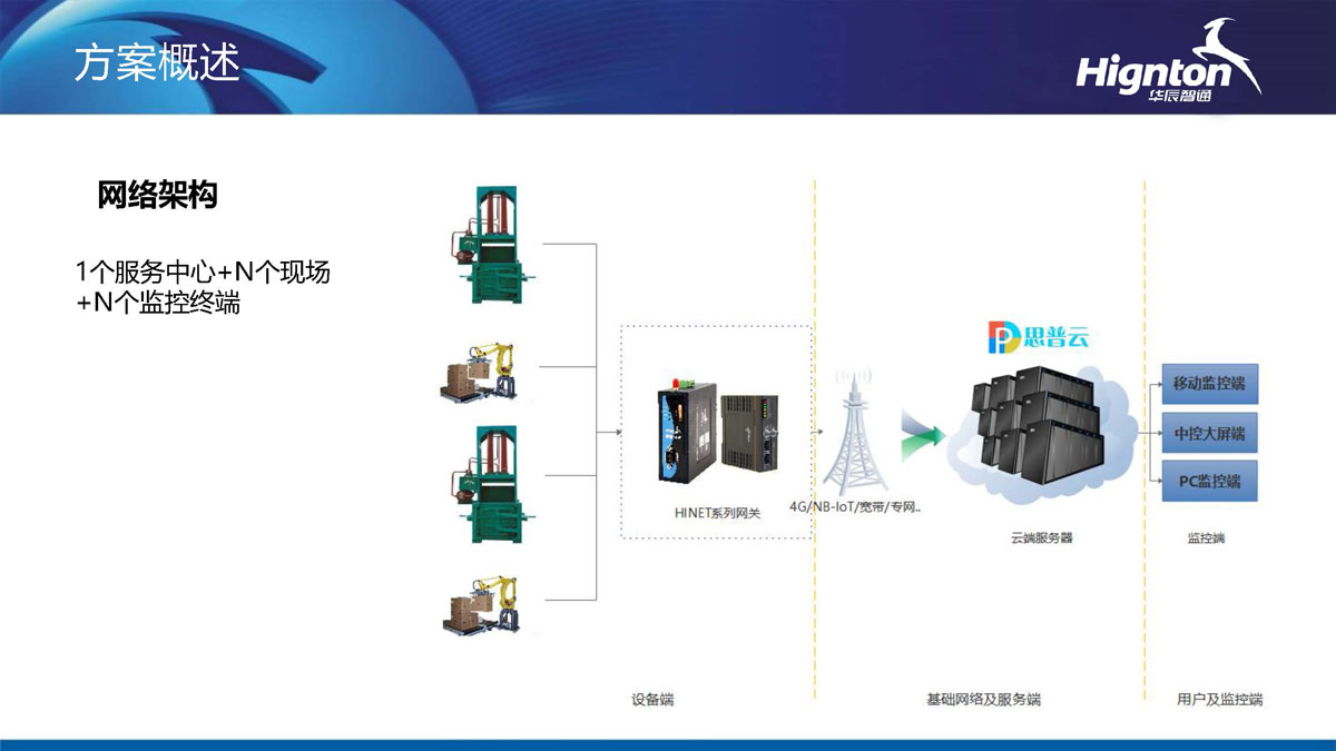 打包機遠程控制網絡架構