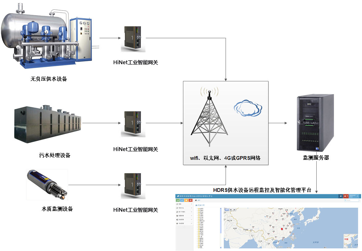 設備遠程控制系統