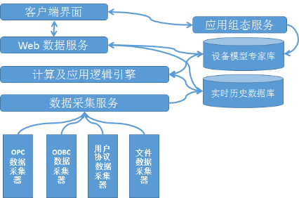 plc數據采集系統