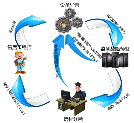 遠程運維系統