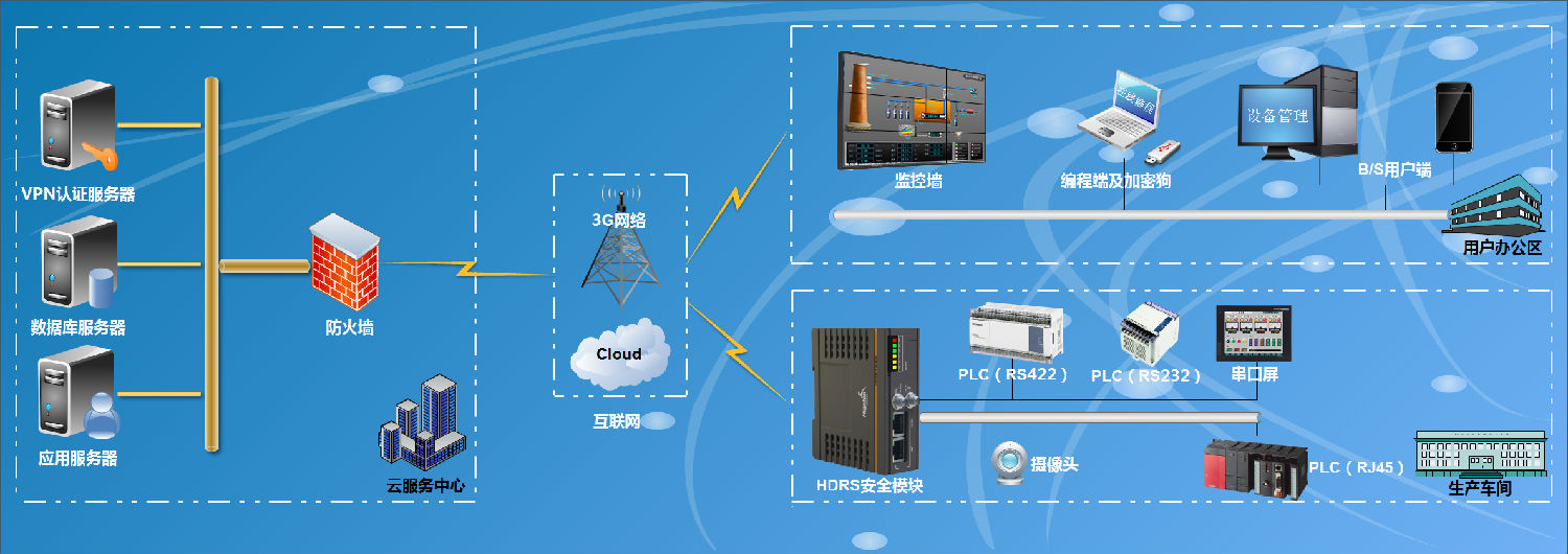 PLC云遠程監控系統拓補圖