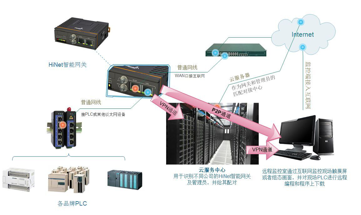 自動化設備遠程監控系統拓補圖