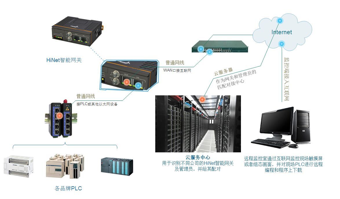 PLC遠程監控系統結構圖