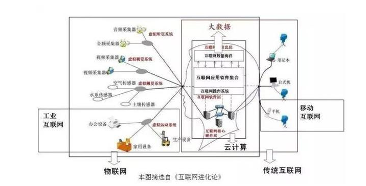 物聯網