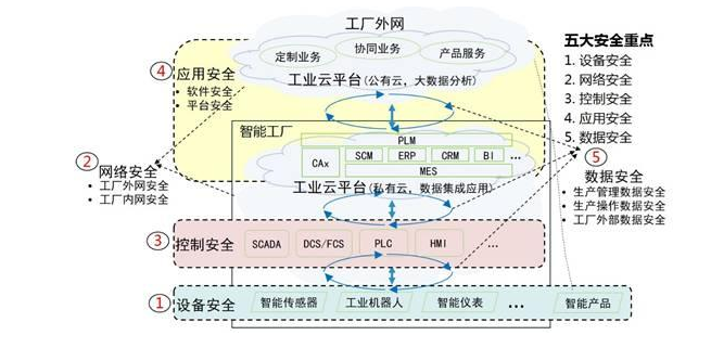 工業云平臺