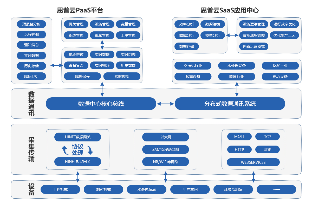 工業互聯網構架拓補圖