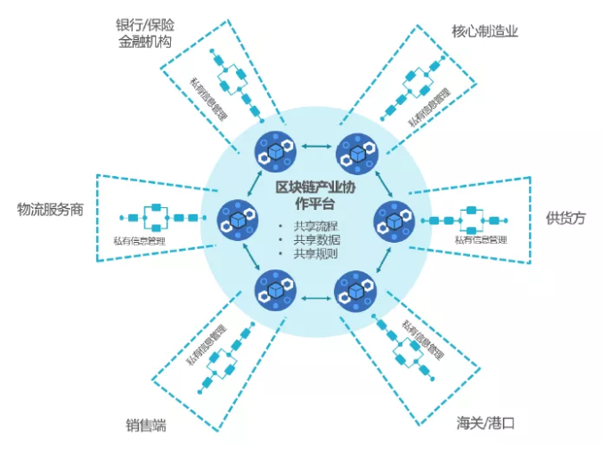 區(qū)塊鏈產(chǎn)業(yè)協(xié)作平臺(tái)