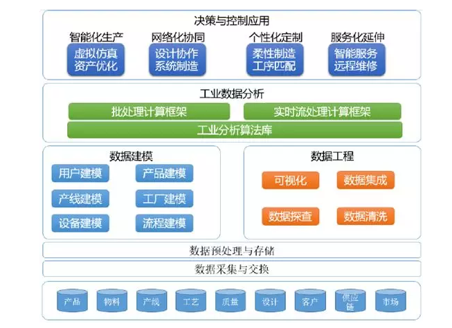 數字化模型