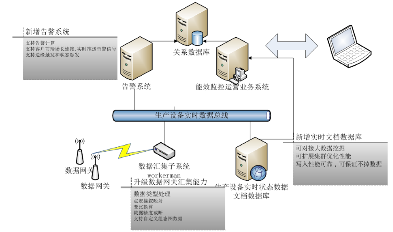 系統構架