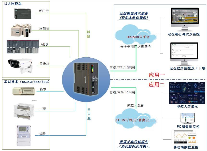 plc物聯網模塊應用