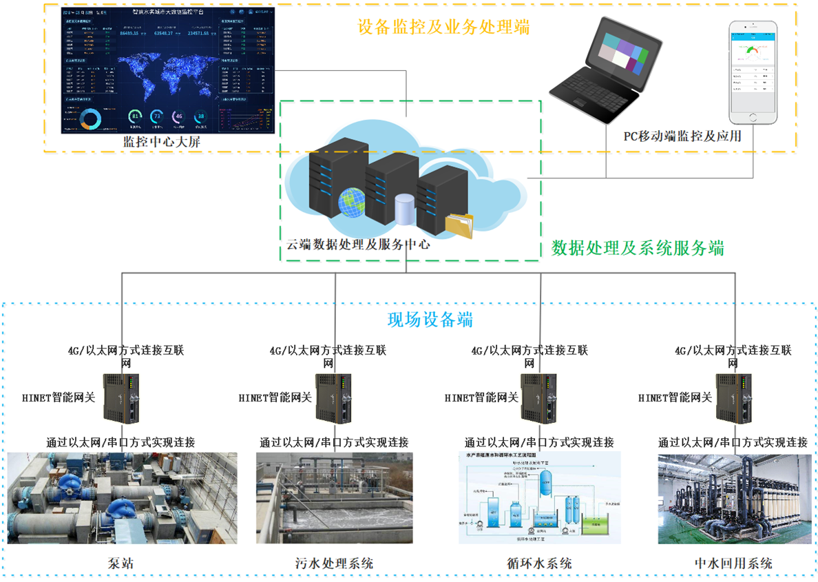 供水設備遠程管理系統