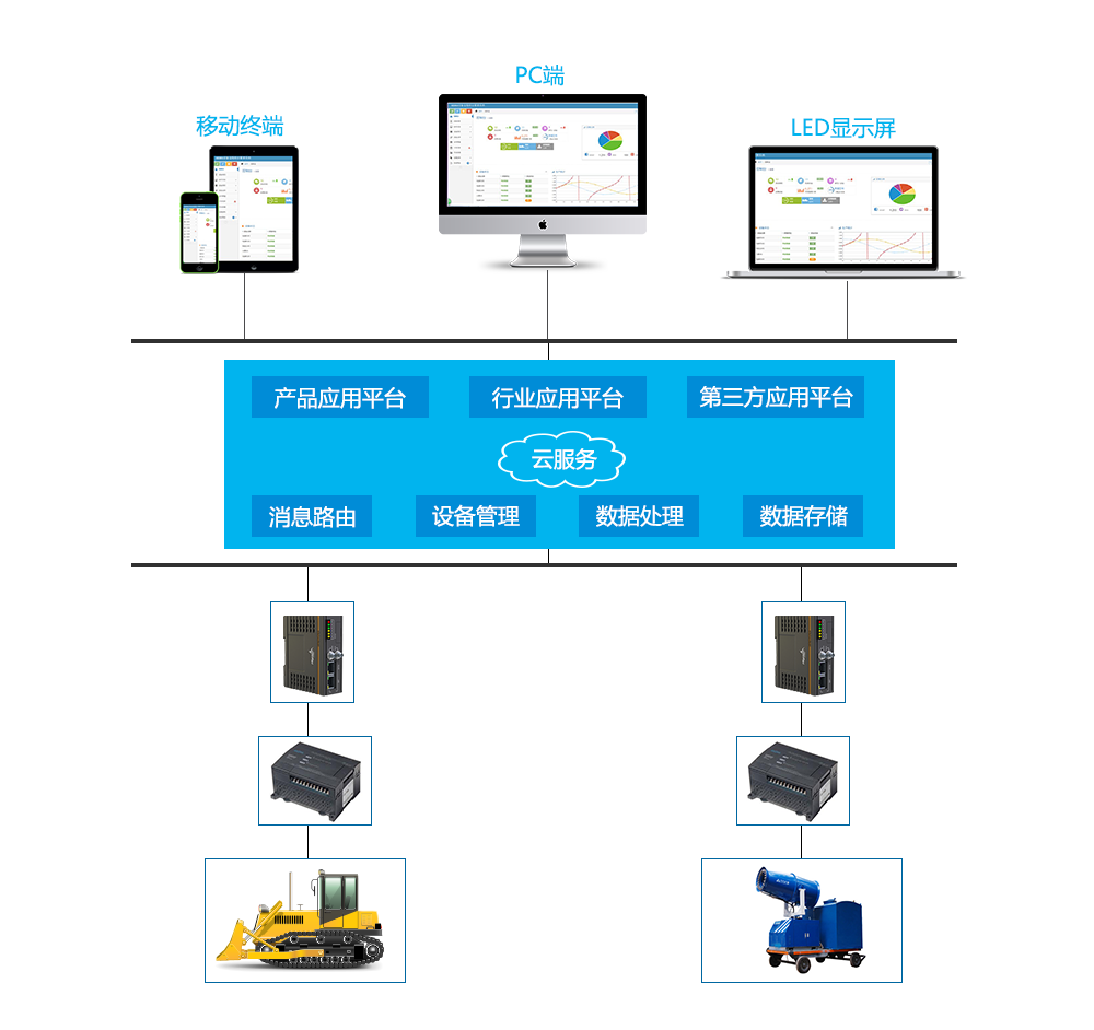 工業互聯網平臺架構