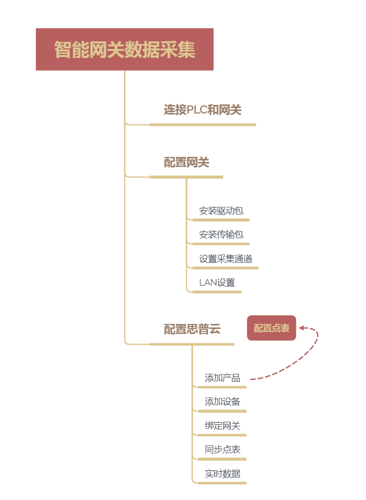 工業智能網關數據采集流程