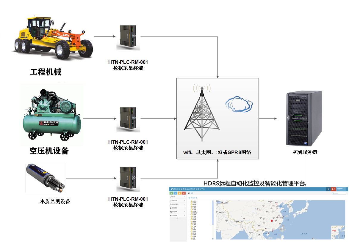 設備數據采集