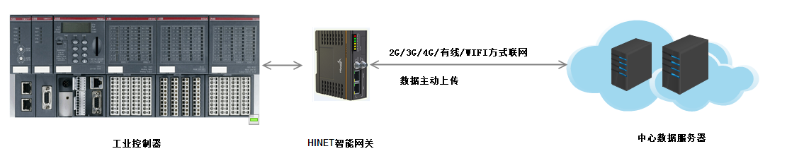 智能網關傳輸方式