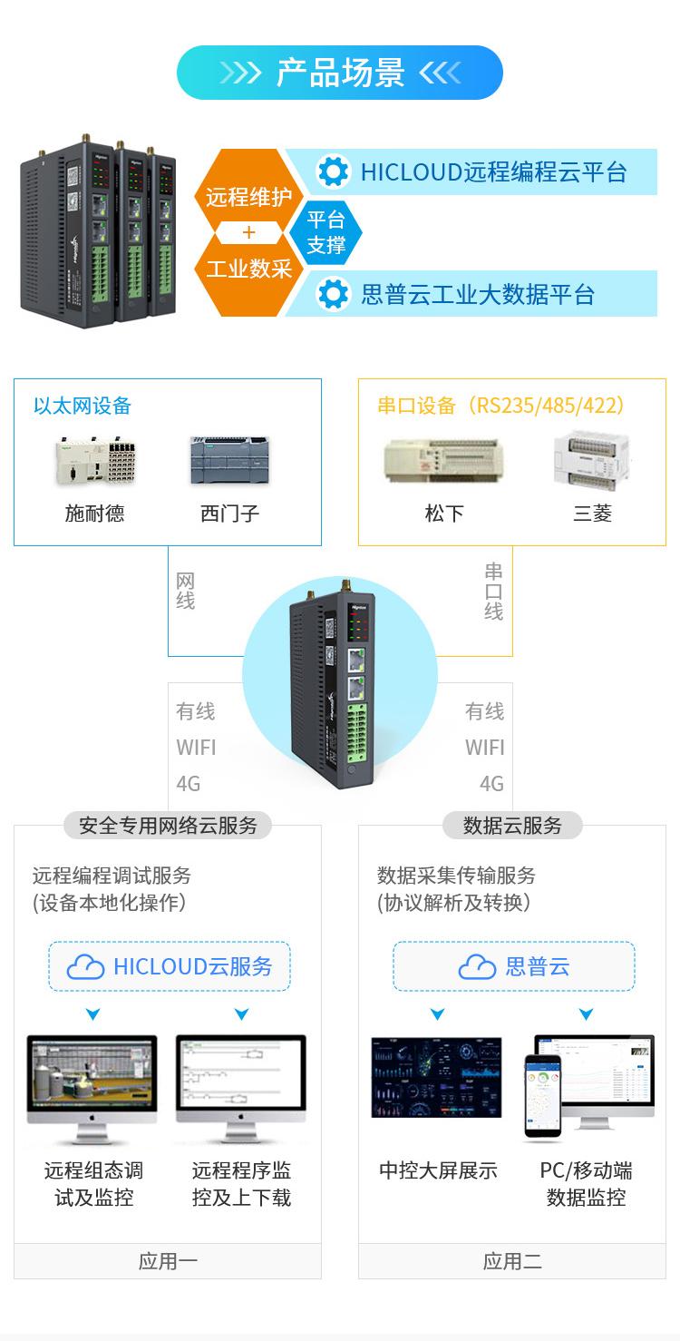 遠程控制plc